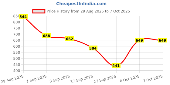 myntra.com Van Heusen Men Textured Leather Belt van heusen Price History Graph from 29 Aug 2025 to 4 Oct 2025