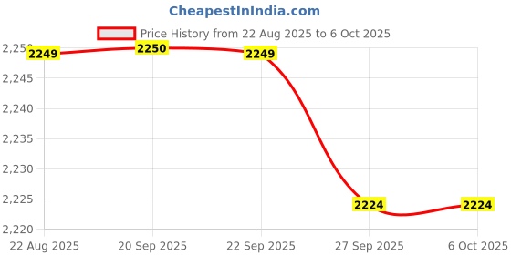 myntra.com Van Heusen Men Textured Leather Belt van heusen Price History Graph from 22 Aug 2025 to 4 Oct 2025