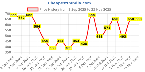 myntra.com Van Heusen Men Textured Leather Belt van heusen Price History Graph from 2 Sep 2025 to 23 Nov 2025