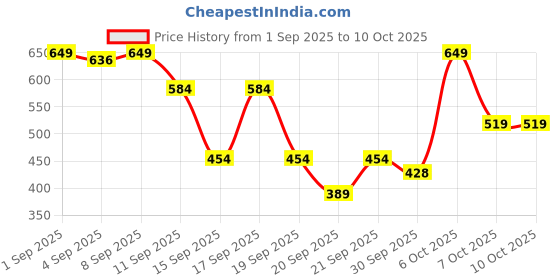 myntra.com Van Heusen Men Textured Leather Belt van heusen Price History Graph from 1 Sep 2025 to 10 Oct 2025