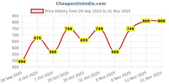 myntra.com Van Heusen Men Textured Leather Belt van heusen Price History Graph from 28 Sep 2025 to 20 Nov 2025