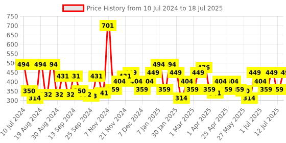myntra.com Van Heusen Men Textured Leather Card Holder van heusen Price History Graph from 10 Jul 2024 to 18 Jul 2025