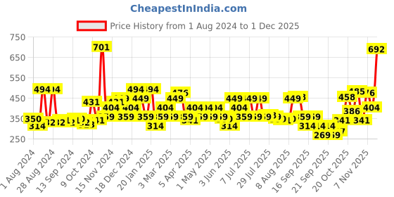 myntra.com Van Heusen Men Textured Leather Card Holder van heusen Price History Graph from 1 Aug 2024 to 30 Nov 2025