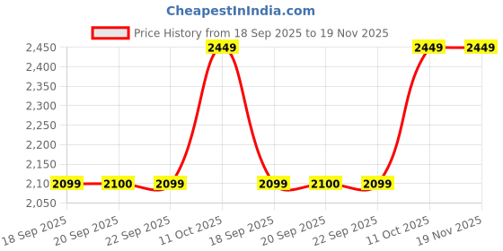 myntra.com Van Heusen Men Textured Leather Casual Belt van heusen Price History Graph from 18 Sep 2025 to 19 Nov 2025