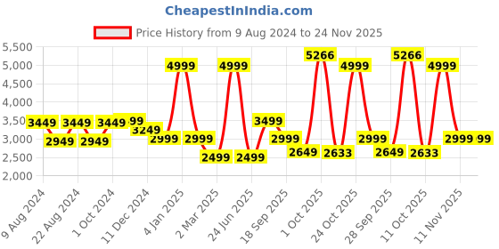 myntra.com Van Heusen Men Textured Leather Derbys van heusen Price History Graph from 9 Aug 2024 to 24 Nov 2025