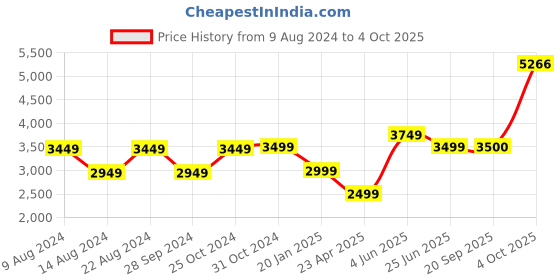 myntra.com Van Heusen Men Textured Leather Derbys van heusen Price History Graph from 9 Aug 2024 to 4 Oct 2025