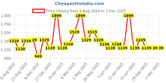 myntra.com Van Heusen Men Textured Leather Formal Belt van heusen Price History Graph from 9 Aug 2024 to 30 Nov 2025