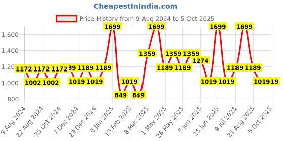 myntra.com Van Heusen Men Textured Leather Formal Belt van heusen Price History Graph from 9 Aug 2024 to 4 Oct 2025