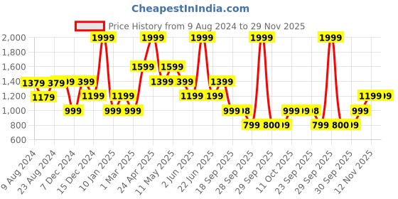 myntra.com Van Heusen Men Textured Leather Formal Belt van heusen Price History Graph from 9 Aug 2024 to 28 Nov 2025