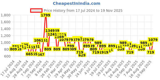 myntra.com Van Heusen Men Textured Leather Formal Belt van heusen Price History Graph from 17 Jul 2024 to 19 Nov 2025
