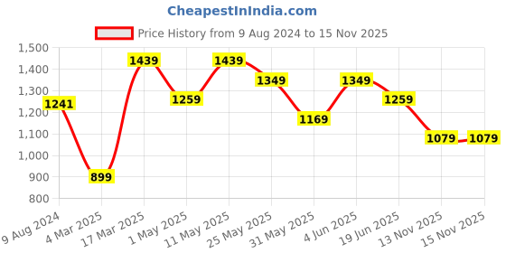 myntra.com Van Heusen Men Textured Leather Formal Belt van heusen Price History Graph from 9 Aug 2024 to 13 Nov 2025