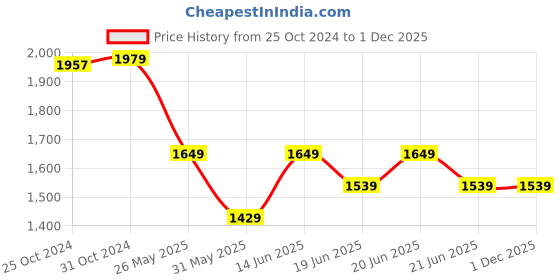 myntra.com Van Heusen Men Textured Leather Formal Belt van heusen Price History Graph from 25 Oct 2024 to 1 Dec 2025