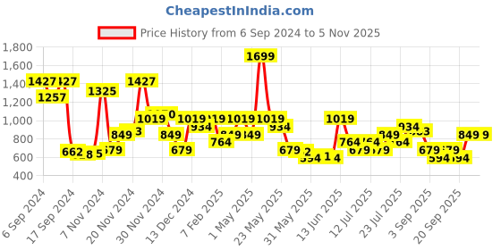 myntra.com Van Heusen Men Textured Leather Formal Belt van heusen Price History Graph from 6 Sep 2024 to 4 Nov 2025