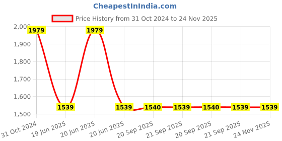 myntra.com Van Heusen Men Textured Leather Formal Belt van heusen Price History Graph from 31 Oct 2024 to 24 Nov 2025