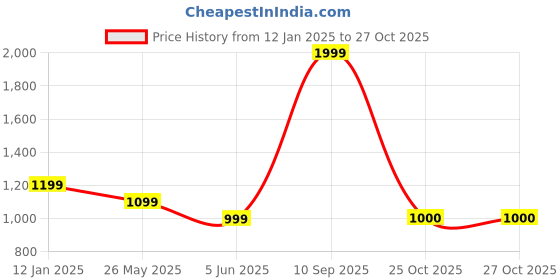 myntra.com Van Heusen Men Textured Leather Formal Belt van heusen Price History Graph from 12 Jan 2025 to 27 Oct 2025