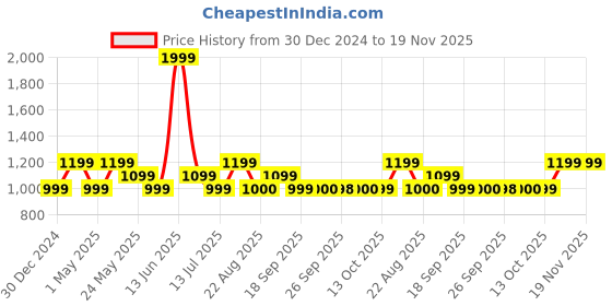 myntra.com Van Heusen Men Textured Leather Formal Belt van heusen Price History Graph from 30 Dec 2024 to 19 Nov 2025