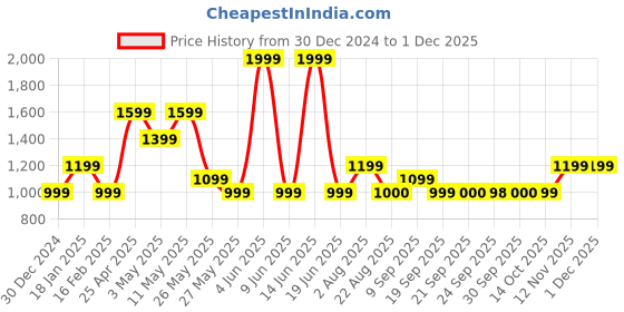 myntra.com Van Heusen Men Textured Leather Formal Belt van heusen Price History Graph from 30 Dec 2024 to 30 Nov 2025
