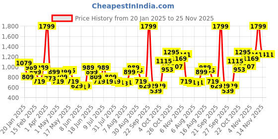 myntra.com Van Heusen Men Textured Leather Formal Belt van heusen Price History Graph from 20 Jan 2025 to 24 Nov 2025