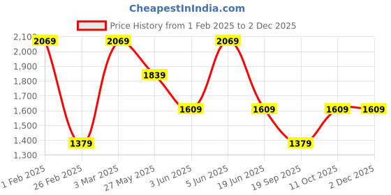 myntra.com Van Heusen Men Textured Leather Formal Belt van heusen Price History Graph from 1 Feb 2025 to 2 Dec 2025