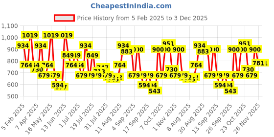 myntra.com Van Heusen Men Textured Leather Formal Belt van heusen Price History Graph from 5 Feb 2025 to 2 Dec 2025