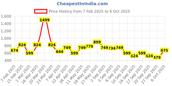 myntra.com Van Heusen Men Textured Leather Formal Belt van heusen Price History Graph from 7 Feb 2025 to 6 Oct 2025