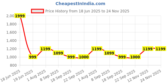myntra.com Van Heusen Men Textured Leather Formal Belt van heusen Price History Graph from 18 Jun 2025 to 23 Nov 2025
