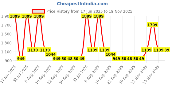 myntra.com Van Heusen Men Textured Leather Formal Belt van heusen Price History Graph from 17 Jun 2025 to 19 Nov 2025