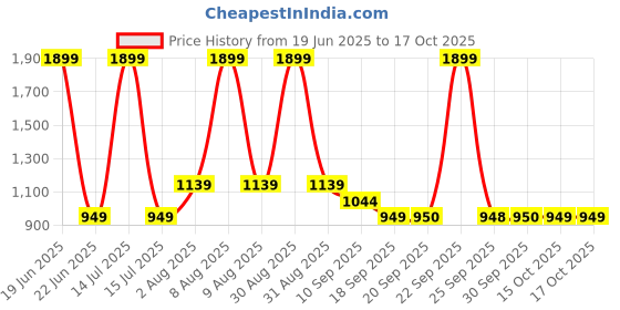 myntra.com Van Heusen Men Textured Leather Formal Belt van heusen Price History Graph from 19 Jun 2025 to 15 Oct 2025