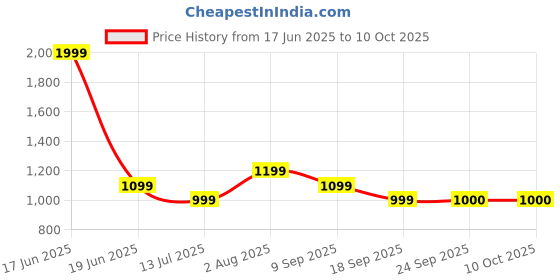 myntra.com Van Heusen Men Textured Leather Formal Belt van heusen Price History Graph from 17 Jun 2025 to 9 Oct 2025