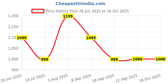 myntra.com Van Heusen Men Textured Leather Formal Belt van heusen Price History Graph from 26 Jun 2025 to 15 Oct 2025