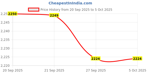 myntra.com Van Heusen Men Textured Leather Formal Belt van heusen Price History Graph from 20 Sep 2025 to 4 Oct 2025