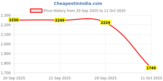 myntra.com Van Heusen Men Textured Leather Formal Belt van heusen Price History Graph from 20 Sep 2025 to 11 Oct 2025