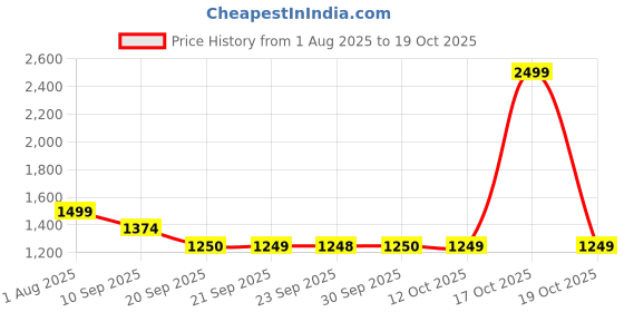 myntra.com Van Heusen Men Textured Leather Formal Belt van heusen Price History Graph from 1 Aug 2025 to 18 Oct 2025