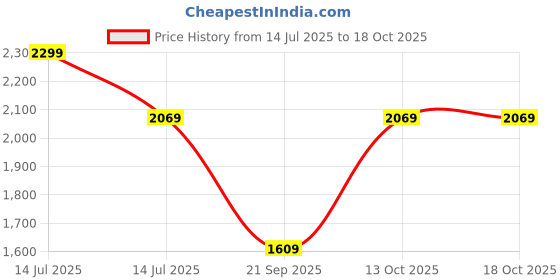 myntra.com Van Heusen Men Textured Leather Formal Belt van heusen Price History Graph from 14 Jul 2025 to 18 Oct 2025