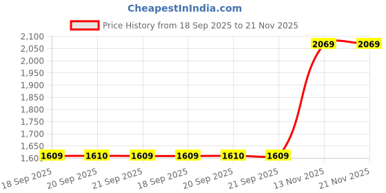 myntra.com Van Heusen Men Textured Leather Formal Belt van heusen Price History Graph from 18 Sep 2025 to 20 Nov 2025