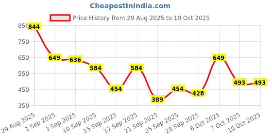 myntra.com Van Heusen Men Textured Leather Formal Belt van heusen Price History Graph from 29 Aug 2025 to 10 Oct 2025