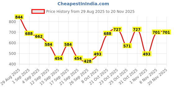 myntra.com Van Heusen Men Textured Leather Formal Belt van heusen Price History Graph from 29 Aug 2025 to 20 Nov 2025