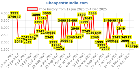 myntra.com Van Heusen Men Textured Leather Formal Derbys van heusen Price History Graph from 17 Jun 2025 to 4 Dec 2025