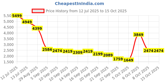 myntra.com Van Heusen Men Textured Leather Formal Derbys van heusen Price History Graph from 12 Jul 2025 to 14 Oct 2025