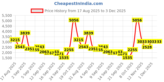 myntra.com Van Heusen Men Textured Leather Formal Derbys van heusen Price History Graph from 17 Aug 2025 to 3 Dec 2025