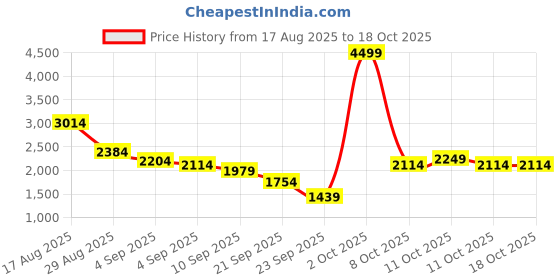myntra.com Van Heusen Men Textured Leather Formal Derbys van heusen Price History Graph from 17 Aug 2025 to 18 Oct 2025