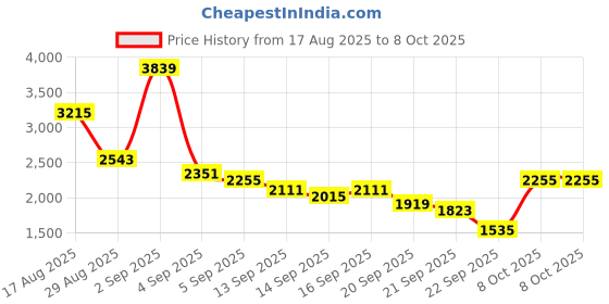 myntra.com Van Heusen Men Textured Leather Formal Derbys van heusen Price History Graph from 17 Aug 2025 to 4 Oct 2025