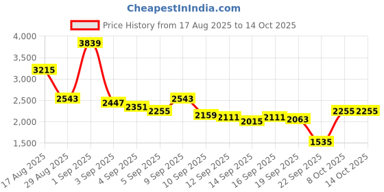 myntra.com Van Heusen Men Textured Leather Formal Derbys van heusen Price History Graph from 17 Aug 2025 to 13 Oct 2025