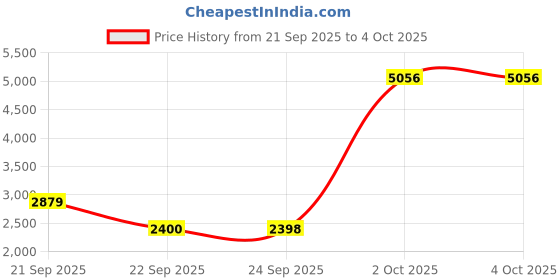 myntra.com Van Heusen Men Textured Leather Formal Derbys van heusen Price History Graph from 21 Sep 2025 to 4 Oct 2025