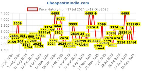 myntra.com Van Heusen Men Textured Leather Formal Oxfords van heusen Price History Graph from 17 Jul 2024 to 19 Oct 2025