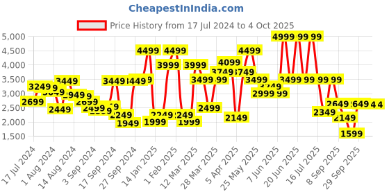 myntra.com Van Heusen Men Textured Leather Formal Oxfords van heusen Price History Graph from 17 Jul 2024 to 4 Oct 2025