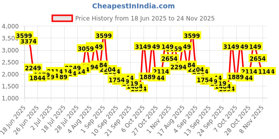 myntra.com Van Heusen Men Textured Leather Formal Oxfords van heusen Price History Graph from 18 Jun 2025 to 24 Nov 2025
