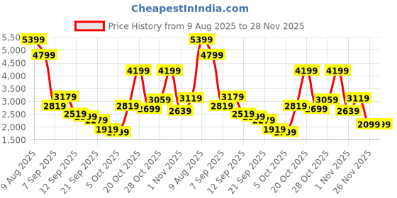 myntra.com Van Heusen Men Textured Leather Horsebit Loafers van heusen Price History Graph from 9 Aug 2025 to 28 Nov 2025