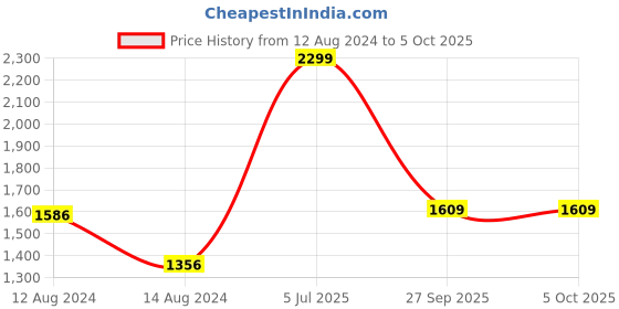 myntra.com Van Heusen Men Textured Leather Reversible Belt van heusen Price History Graph from 12 Aug 2024 to 5 Oct 2025