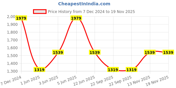 myntra.com Van Heusen Men Textured Leather Reversible Formal Belt van heusen Price History Graph from 7 Dec 2024 to 19 Nov 2025